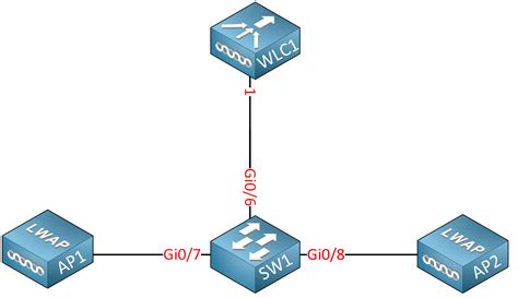 Cisco Wireless LAN Controller (WLC) Basic Configuration