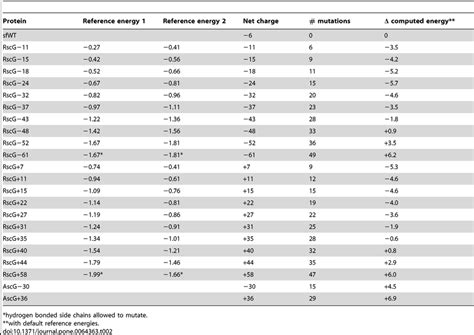 Mutations and net charge of supercharged GFP variants. | Download Table