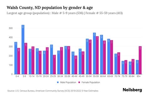 Walsh County, ND Population by Gender - 2024 Update | Neilsberg