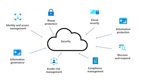 A Comprehensive Guide to Cloud Security Strategy, Security Risks of ...