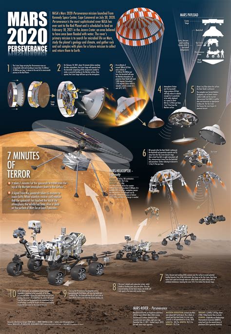 NASA Mars 2020 Perseverance rover landing in infographics | human Mars