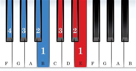 The G-flat Major Scale - Vita Piano