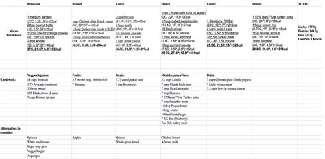 A macro meal plan – The Bradley Scout