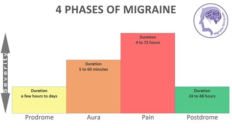 Complex Migraine | 4 Phases or Stages