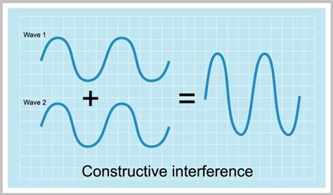 Lord Jessica's Physics Blog of Doom: Constructive and Destructive Wave ...