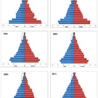 Population Pyramid, India 1961 - 2011 | Download Scientific Diagram