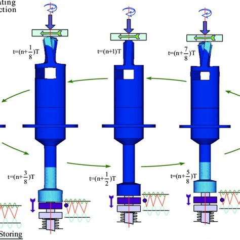 Working principle of rotary-percussive actuator. | Download Scientific ...