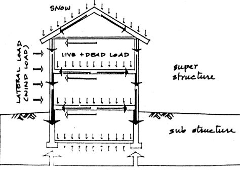 what is the superstructure of a building