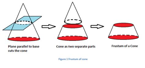 Frustum of A Cone | Volume of a Frustum | Problems and Solutions