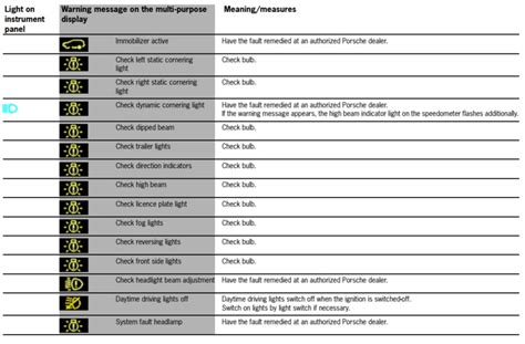 Porsche Dashboard Warning Lights: A comprehensive visual guide