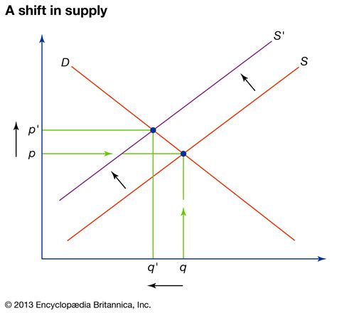 explain what is meant by a shift in the supply curve