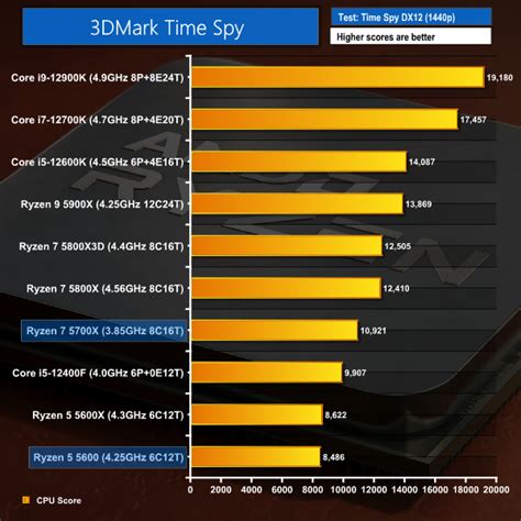 AMD Ryzen 7 5700X & Ryzen 5 5600 Review | KitGuru- Part 7