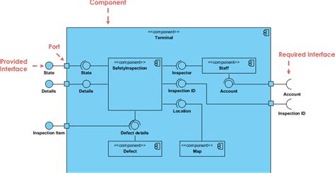 Component Diagram vs deployment Diagram in UML - Visual Paradigm Guides