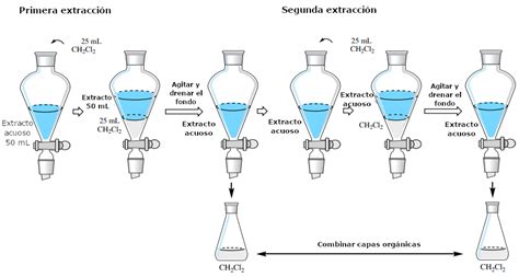 Paso a paso - Extracción múltiple • Quimicafacil.net