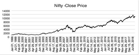 Nifty 50 historical data (Source: Author Generated). | Download ...