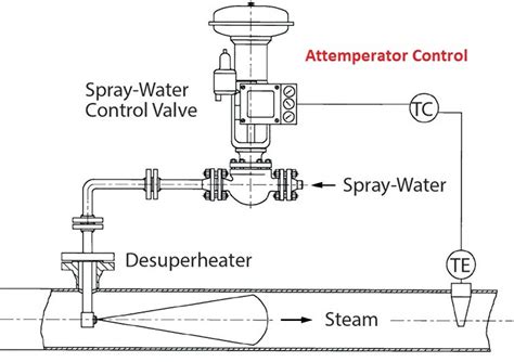 Power plant and calculations: How do you calculate the attemperator ...