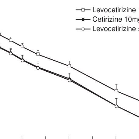 (PDF) [Comparisons of the pharmacokinetics of levocetirizine after ...