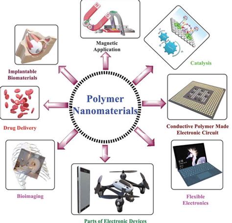 Polymer nanoparticles-preparations, applications and future insights: a ...