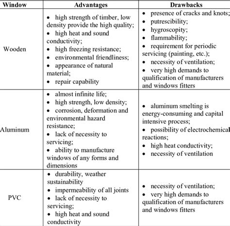 Advantages and drawbacks of wooden, PVC and aluminum windows ...