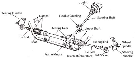 Mechanical Technology: Manual Rack and Pinion Steering