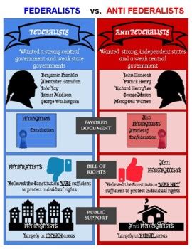 Federalist versus Anti Federalist Graph by Dollar's Doodads | TPT