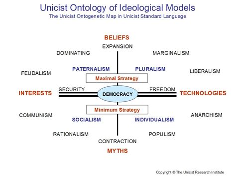 The Structure of Ideologies - Unicist Future Research Laboratory