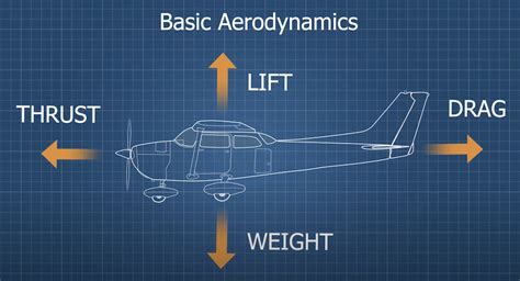 What is Drag? A Main Flight Force Explained - Pilot Institute