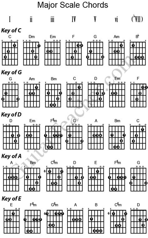 Major Scale Chords | Guitar keys, Guitar chord chart, Guitar chord ...