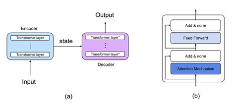 Overview of Large Language Models: From Transformer Architecture to ...