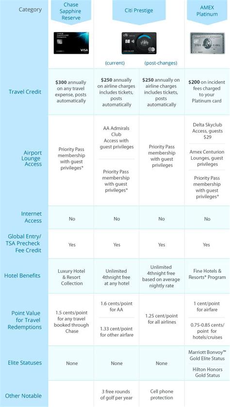 Credit Card Benefit Comparison - Tanya Tanya