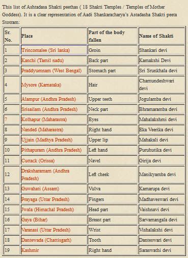 List of Ashtadasa Shakti peethas ~ paramasivanews4u