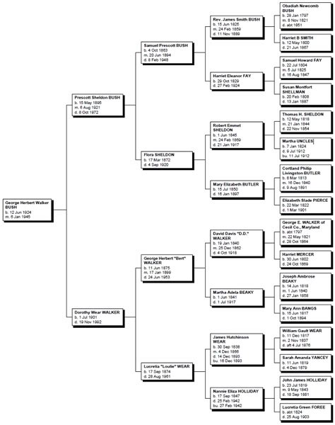 George H. W. Bush Genealogy | Family Tree Pedigree