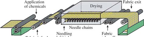 Schematic drawing of the finishing process with a stenter machine ...