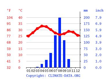 Burkina Faso Climate: Weather Burkina Faso & Temperature By Month