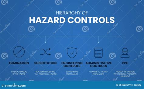 Hierarchy Of Hazard Control - System Used In Industry To Minimize Or ...