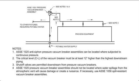 Installation of Backflow Preventers | UpCodes