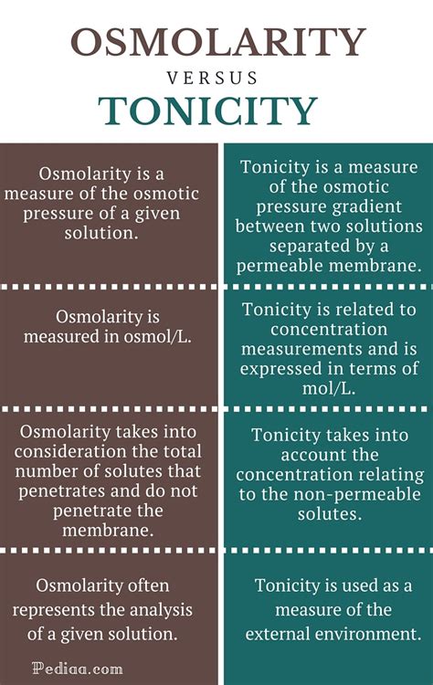 Difference Between Osmolarity and Tonicity