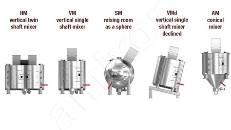 Vertical mixer amixon® Powder mixer with vertical or inclined mixer axis