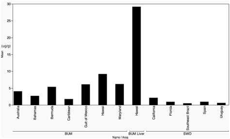 Means of total mercury levels (µg/g) in white muscle of blue marlin ...