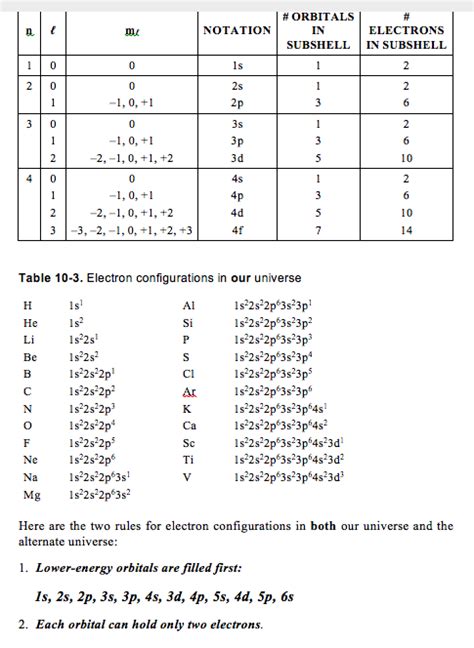 Solved NOTATION # ORBITALS ELECTRONS SUBSHELL IN SUBSHELL IN | Chegg.com