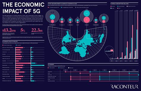 The Economic Impact of 5G #Infographic - Visualistan