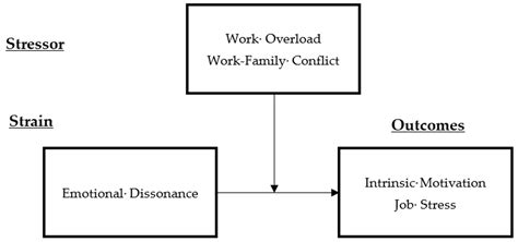 Administrative Sciences | Free Full-Text | Emotional Dissonance, Job ...