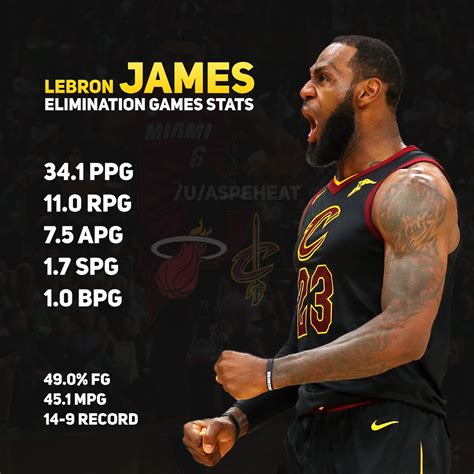 [OC] LeBron James' stats in elimination games : nba