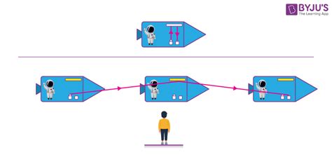 Relativity - Meaning, Special & General Theory Of Relativity