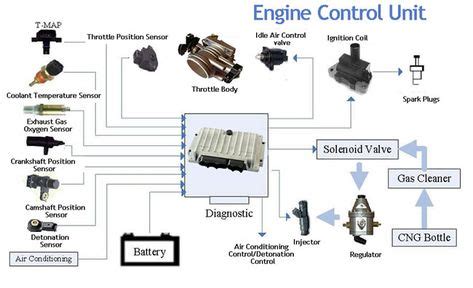 ECU (Engine Control Unit) Cars,ECM,Parts,Functioning | Engine control ...