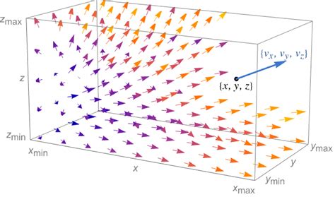 VectorPlot3D—Wolfram Language Documentation