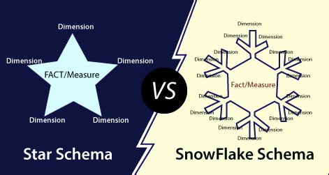 Star Schema vs Snowflake Schema - javatpoint