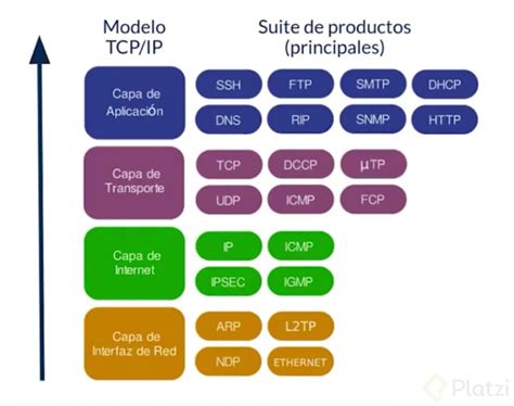 ¿Qué es el Modelo TCP/IP y cómo funciona? - Platzi