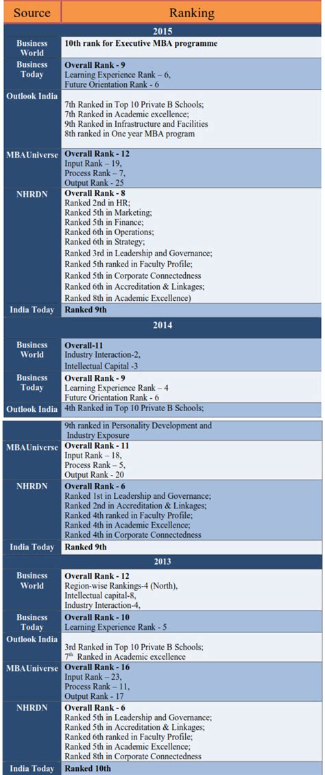 IMI in B-School Rankings, Top rankings for B Schools in India, Best ...