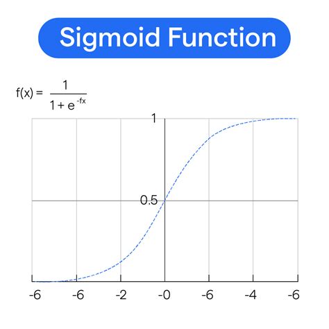 Sigmoid Function: Types and Applications | BotPenguin